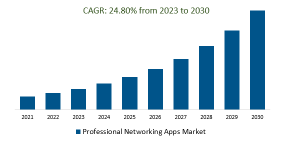 Professional Networking Apps Market Size 2023-2030